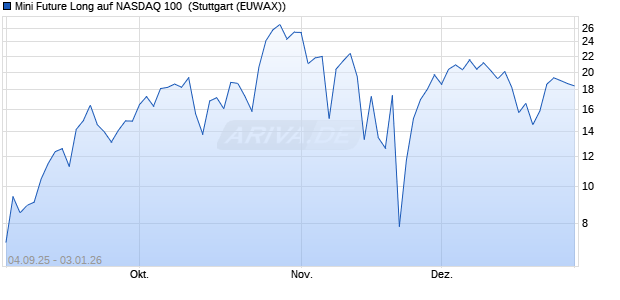Mini Future Long auf NASDAQ 100 [Morgan Stanley & . (WKN: MM3HHQ) Chart
