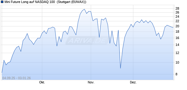 Mini Future Long auf NASDAQ 100 [Morgan Stanley & . (WKN: MM3HHK) Chart
