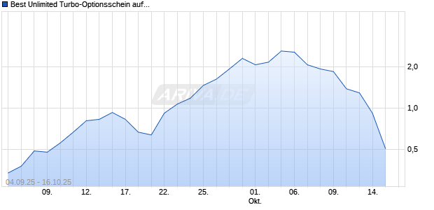 Best Unlimited Turbo-Optionsschein auf RENK Group  [Soci&eacute;t&eacute; G&eacute;n&eacute;rale Effekten GmbH] Chart