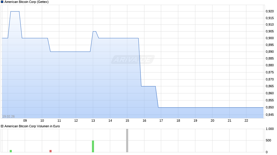 American Bitcoin Chart