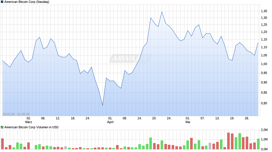 American Bitcoin Chart