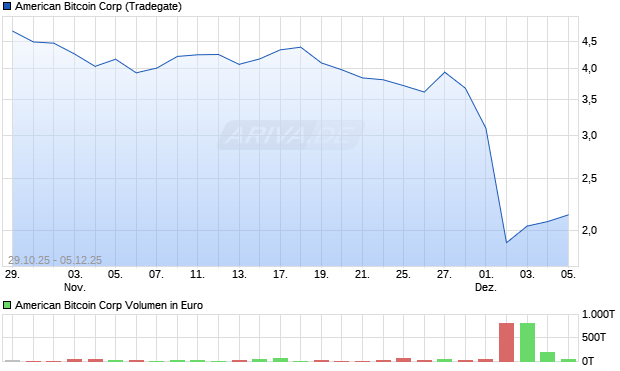American Bitcoin Aktie Chart