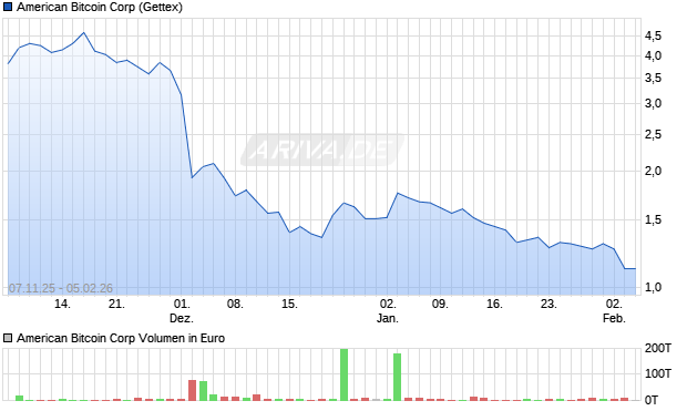 American Bitcoin Aktie Chart