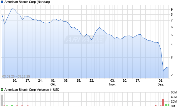 American Bitcoin Aktie Chart