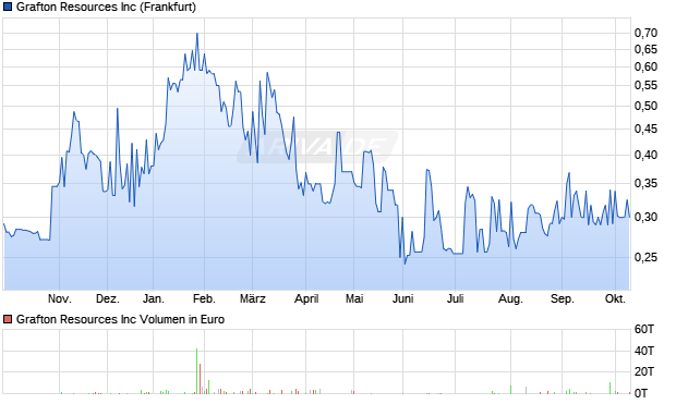 Grafton Resources Aktie Chart