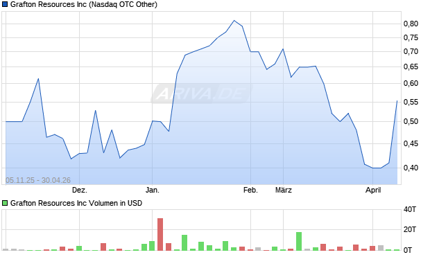 Grafton Resources Aktie Chart