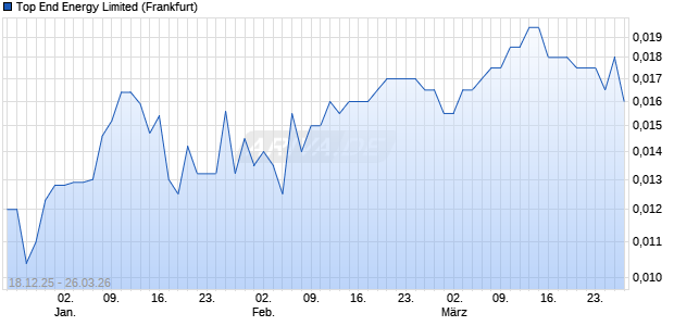 Top End Energy Limited Aktie Chart