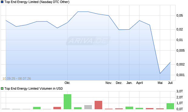 Top End Energy Limited Aktie Chart
