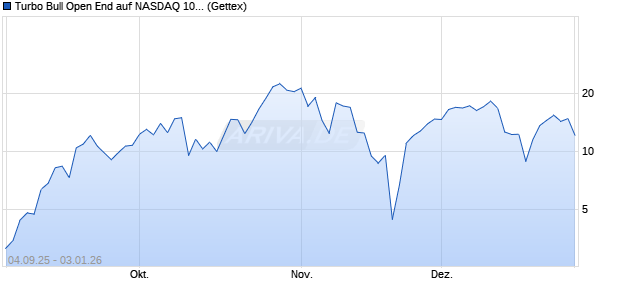 Turbo Bull Open End auf NASDAQ 100 [UniCredit Ba. (WKN: UG9JU6) Chart
