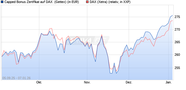 Capped Bonus Zertifikat auf DAX [Goldman Sachs Ba. (WKN: GU2Y50) Chart