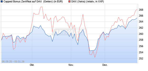 Capped Bonus Zertifikat auf DAX [Goldman Sachs Ba. (WKN: GU2Y53) Chart