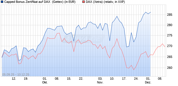 Capped Bonus Zertifikat auf DAX [Goldman Sachs Ba. (WKN: GU2Y55) Chart
