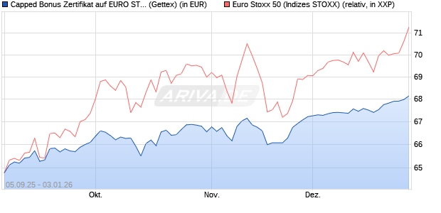 Capped Bonus Zertifikat auf EURO STOXX 50 [Goldm. (WKN: GU2Y57) Chart