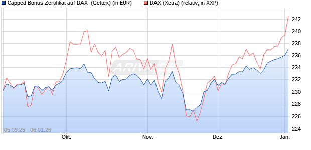 Capped Bonus Zertifikat auf DAX [Goldman Sachs Ba. (WKN: GU2Y5A) Chart