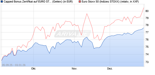 Capped Bonus Zertifikat auf EURO STOXX 50 [Goldm. (WKN: GU2Y5H) Chart