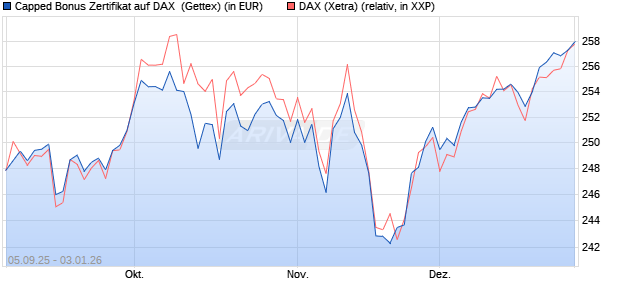 Capped Bonus Zertifikat auf DAX [Goldman Sachs Ba. (WKN: GU2Y5M) Chart