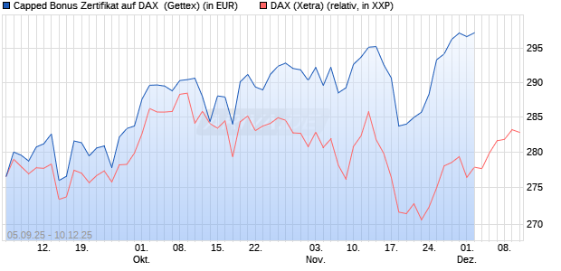 Capped Bonus Zertifikat auf DAX [Goldman Sachs Ba. (WKN: GU2Y5X) Chart