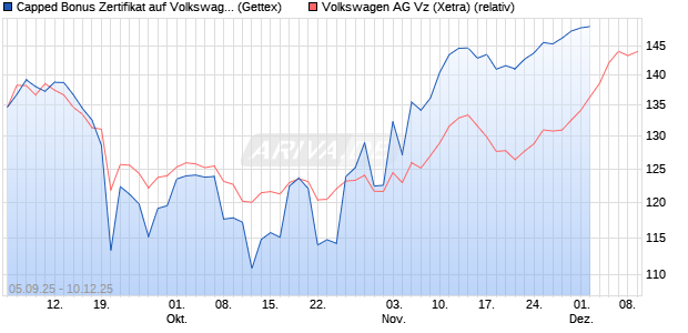 Capped Bonus Zertifikat auf Volkswagen Vz [Goldman Sachs Bank Europe SE] Chart