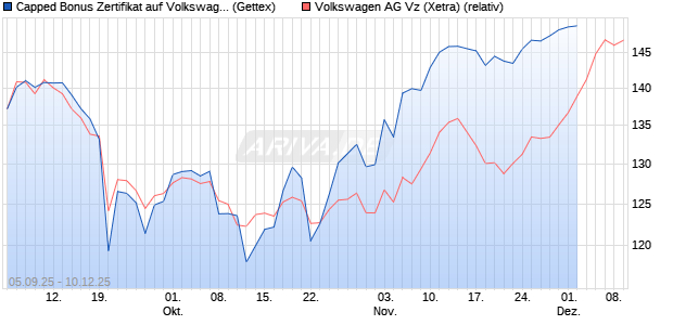 Capped Bonus Zertifikat auf Volkswagen Vz [Goldman Sachs Bank Europe SE] Chart