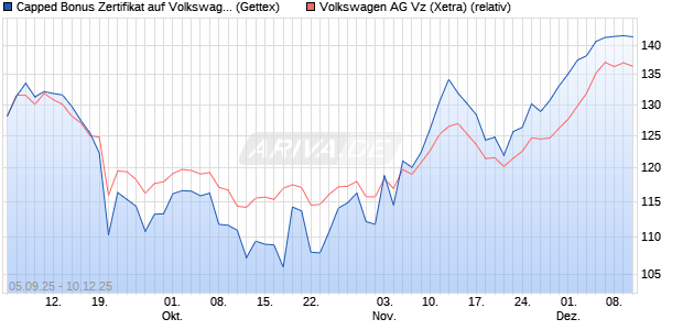 Capped Bonus Zertifikat auf Volkswagen Vz [Goldma. (WKN: GU2XN5) Chart