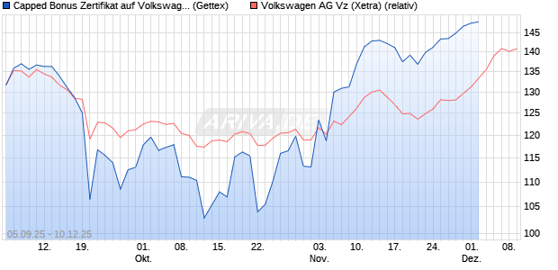 Capped Bonus Zertifikat auf Volkswagen Vz [Goldman Sachs Bank Europe SE] Chart