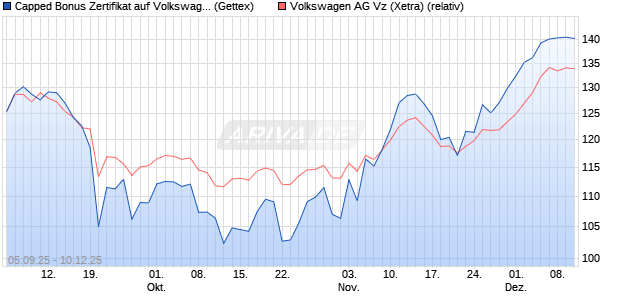 Capped Bonus Zertifikat auf Volkswagen Vz [Goldma. (WKN: GU2XNB) Chart