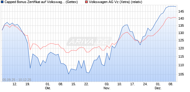Capped Bonus Zertifikat auf Volkswagen Vz [Goldma. (WKN: GU2XNC) Chart