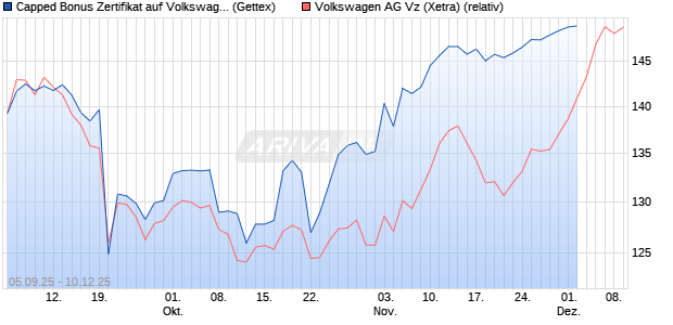 Capped Bonus Zertifikat auf Volkswagen Vz [Goldman Sachs Bank Europe SE] Chart
