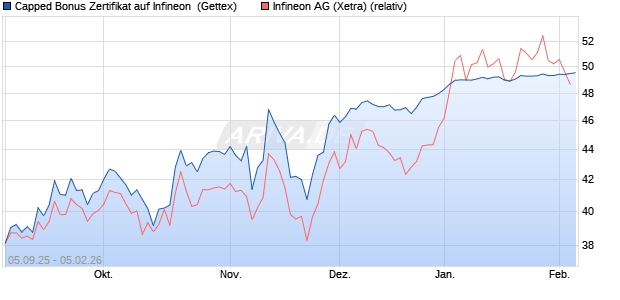 Capped Bonus Zertifikat auf Infineon [Goldman Sach. (WKN: GU2XNM) Chart