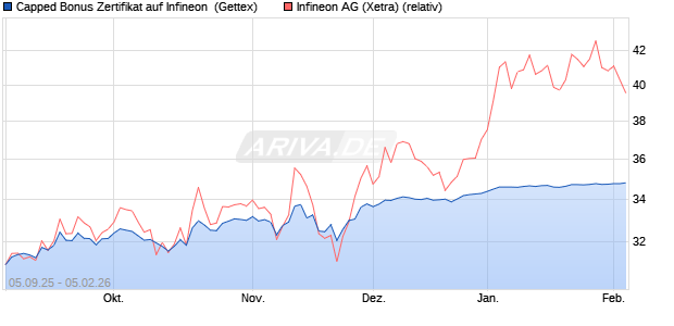 Capped Bonus Zertifikat auf Infineon [Goldman Sach. (WKN: GU2XNP) Chart