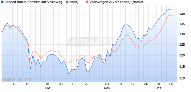 Capped Bonus Zertifikat auf Volkswagen Vz [Goldma. (WKN: GU2XNT) Chart