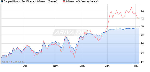 Capped Bonus Zertifikat auf Infineon [Goldman Sach. (WKN: GU2XPD) Chart