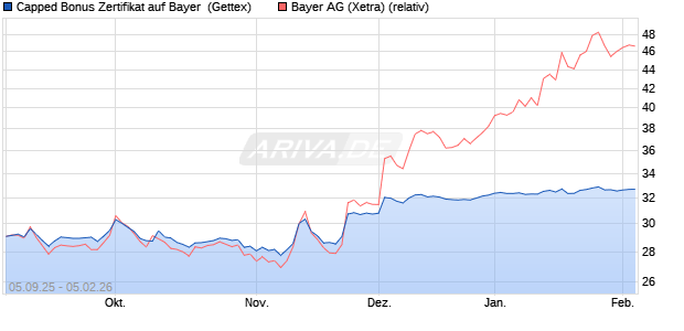 Capped Bonus Zertifikat auf Bayer [Goldman Sachs B. (WKN: GU2XQA) Chart