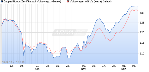 Capped Bonus Zertifikat auf Volkswagen Vz [Goldma. (WKN: GU2XQJ) Chart