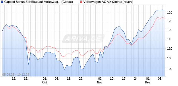 Capped Bonus Zertifikat auf Volkswagen Vz [Goldma. (WKN: GU2XQP) Chart