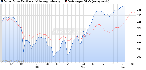 Capped Bonus Zertifikat auf Volkswagen Vz [Goldman Sachs Bank Europe SE] Chart