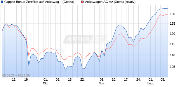 Capped Bonus Zertifikat auf Volkswagen Vz [Goldma. (WKN: GU2XQZ) Chart