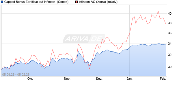 Capped Bonus Zertifikat auf Infineon [Goldman Sach. (WKN: GU2XR2) Chart