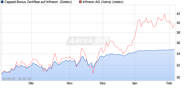 Capped Bonus Zertifikat auf Infineon [Goldman Sach. (WKN: GU2XRC) Chart