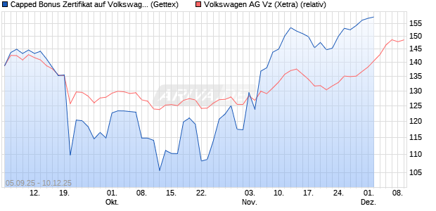 Capped Bonus Zertifikat auf Volkswagen Vz [Goldman Sachs Bank Europe SE] Chart