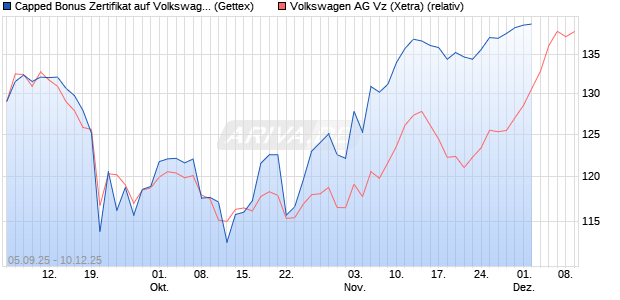 Capped Bonus Zertifikat auf Volkswagen Vz [Goldman Sachs Bank Europe SE] Chart