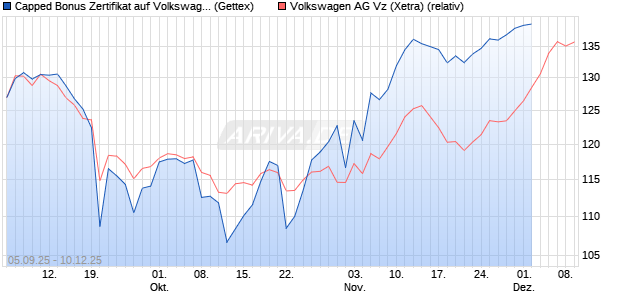 Capped Bonus Zertifikat auf Volkswagen Vz [Goldman Sachs Bank Europe SE] Chart