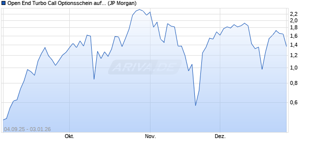 Open End Turbo Call Optionsschein auf NASDAQ 10. (WKN: JU56LZ) Chart