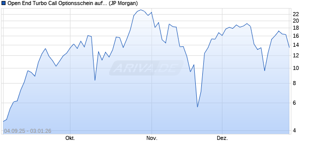 Open End Turbo Call Optionsschein auf NASDAQ 10. (WKN: JU5NYA) Chart