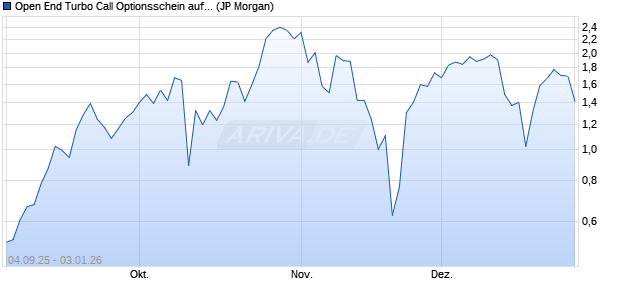 Open End Turbo Call Optionsschein auf NASDAQ 10. (WKN: JU56LT) Chart