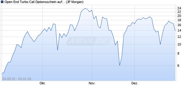 Open End Turbo Call Optionsschein auf NASDAQ 10. (WKN: JU4EDW) Chart