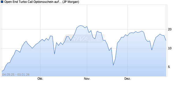 Open End Turbo Call Optionsschein auf NASDAQ 10. (WKN: JU5NYN) Chart
