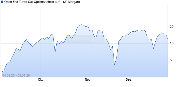 Open End Turbo Call Optionsschein auf NASDAQ 10. (WKN: JU5BHK) Chart