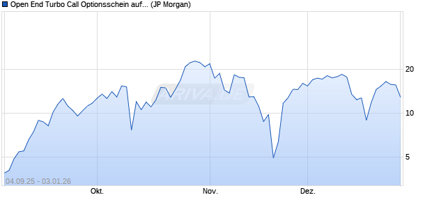 Open End Turbo Call Optionsschein auf NASDAQ 10. (WKN: JU4UG0) Chart