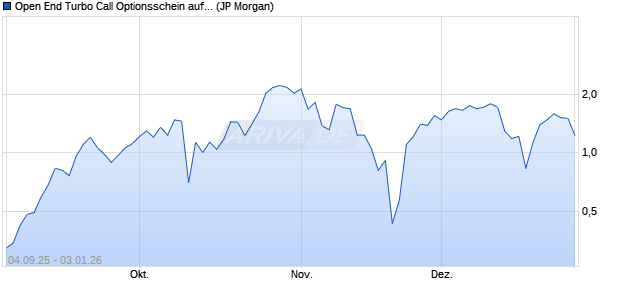 Open End Turbo Call Optionsschein auf NASDAQ 10. (WKN: JU44H7) Chart